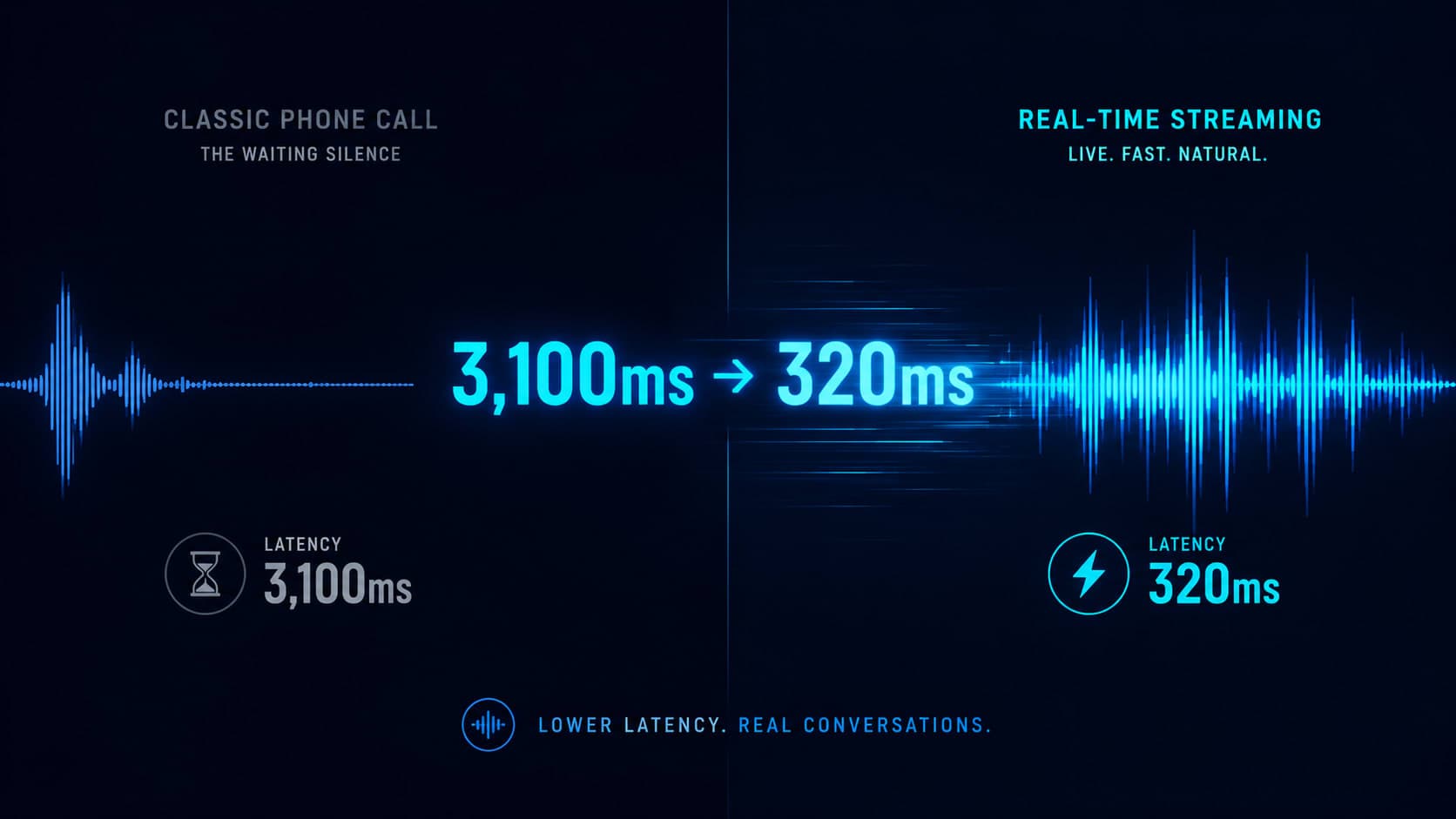 From 3.1s to 320ms: How I Cut Voice AI Response Latency by 90%